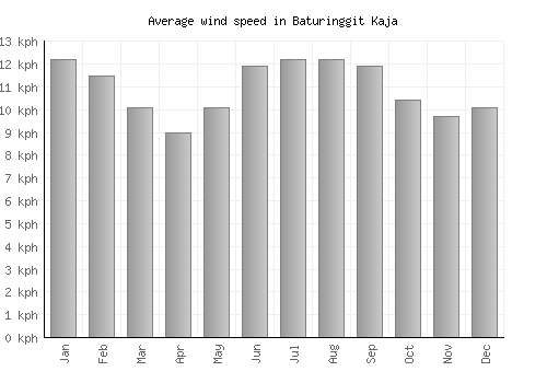 Baturinggit Kaja average winspeed by month (km/h)