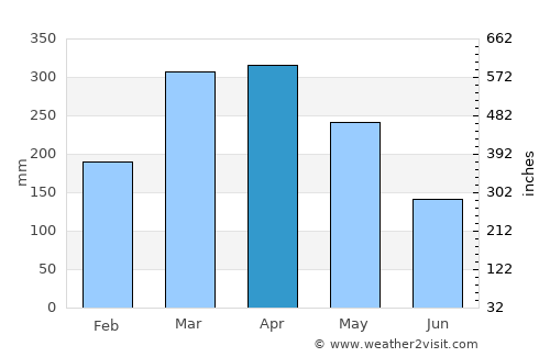 Baturité average rain in April