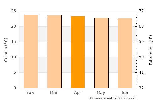 Baturité average temperature in April