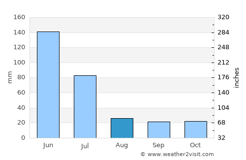 Baturité average rain in August