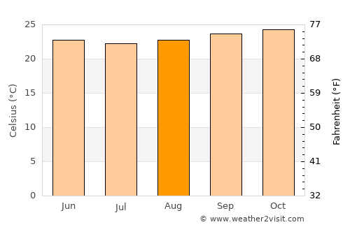 Baturité average temperature in August