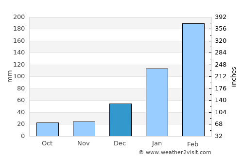 Baturité average rain in December