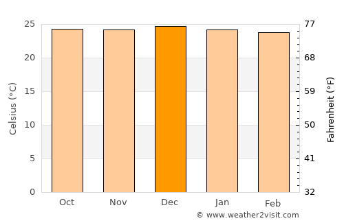 Baturité average temperature in December