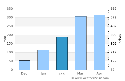 Baturité average rain in February