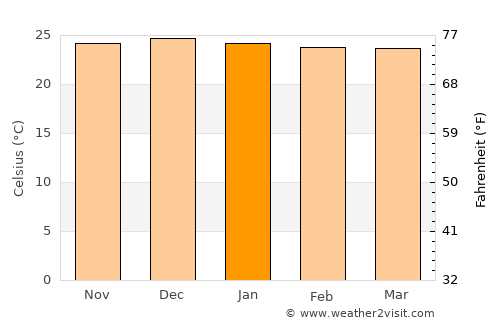 Baturité average temperature in January