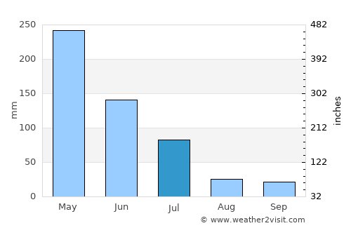 Baturité average rain in July
