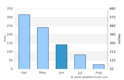 Baturité average rain in June
