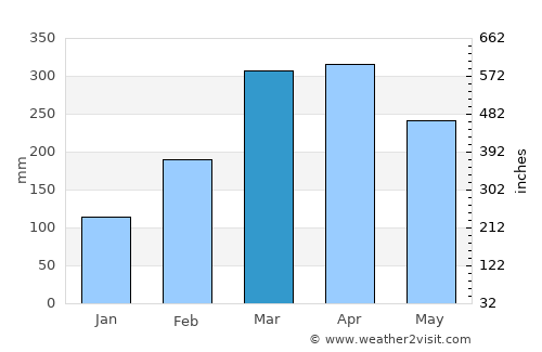 Baturité average rain in March