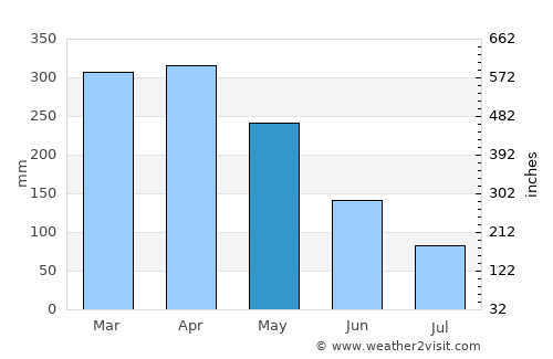 Baturité average rain in May