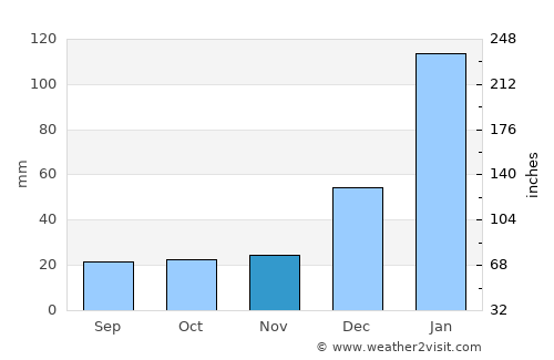 Baturité average rain in November