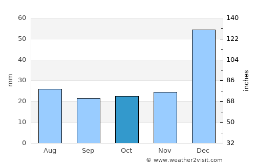 Baturité average rain in October