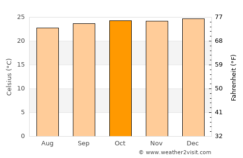 Baturité average temperature in October