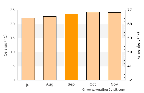 Baturité average temperature in September