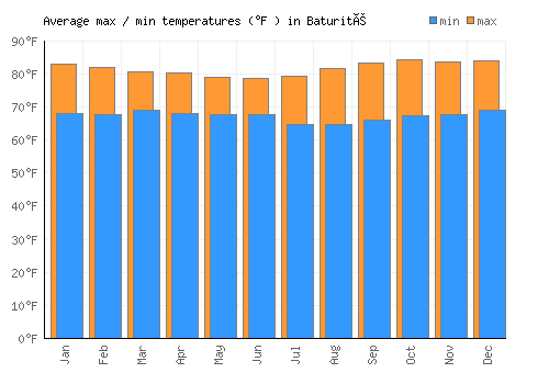 Baturité average minimum / maximum temperatures (Fahrenheit)