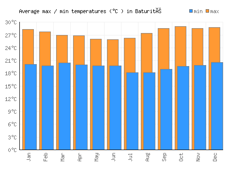 Baturité average minimum / maximum temperatures (Celsius)