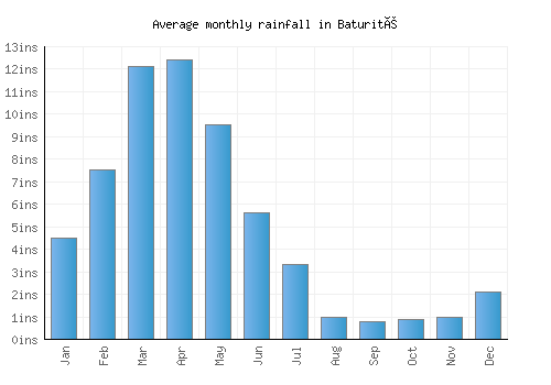 Baturité monthly rainfall chart (inches)