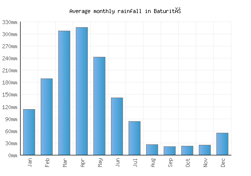 Baturité monthly rainfall chart (mm)