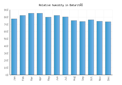 Baturité relative humidity averages