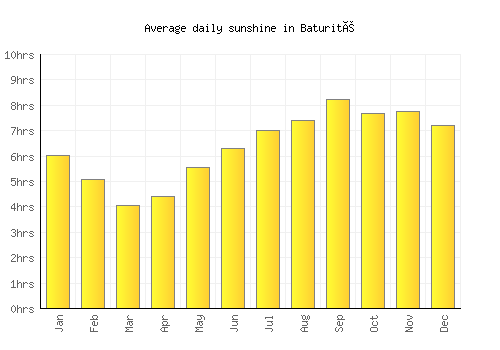 Baturité average daily sunshine chart