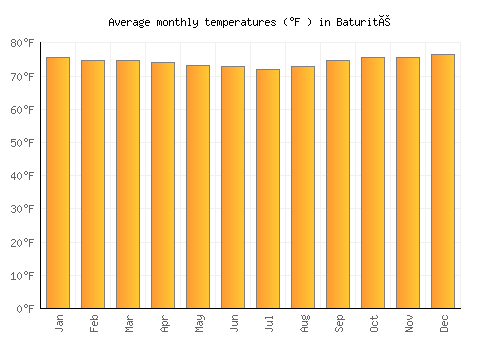 Baturité average temperature chart (Fahrenheit)