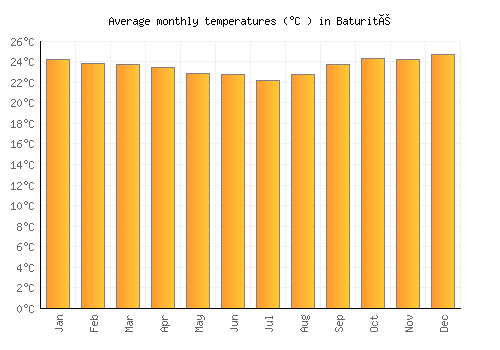 Baturité average temperature chart (Celsius)