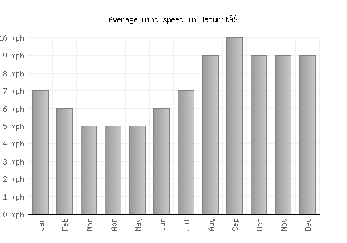 Baturité average winspeed by month (mph)