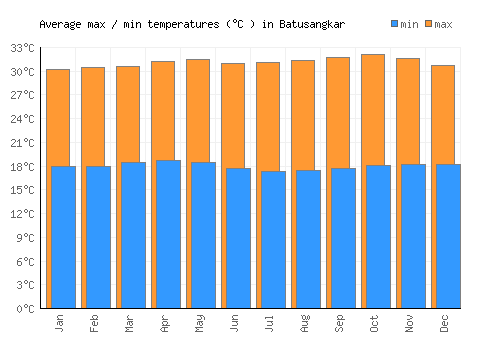 Batusangkar average minimum / maximum temperatures (Celsius)