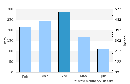 Batusangkar average rain in April