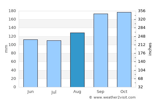 Batusangkar average rain in August