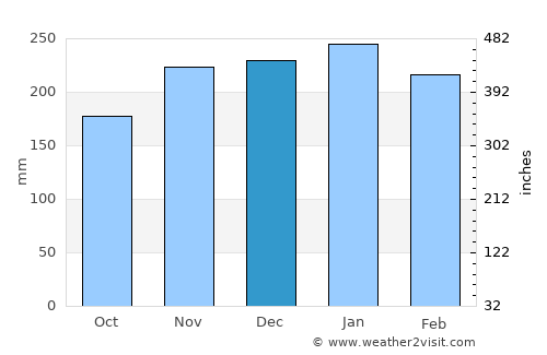 Batusangkar average rain in December