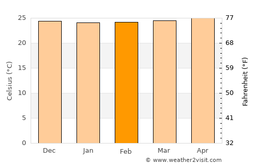 Batusangkar average temperature in February