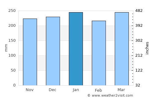 Batusangkar average rain in January