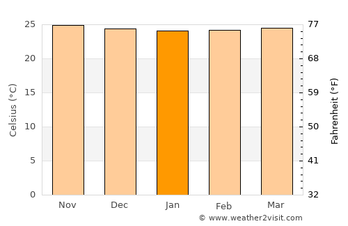 Batusangkar average temperature in January