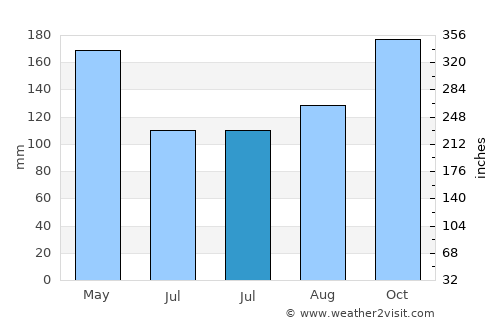 Batusangkar average rain in July