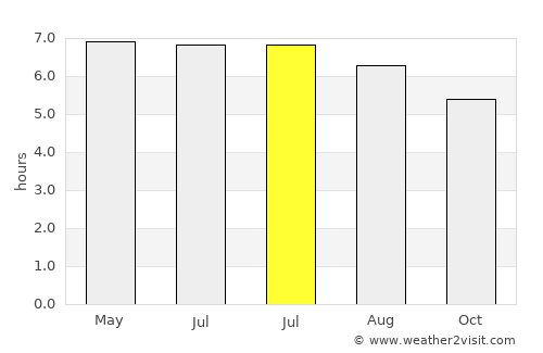 Batusangkar average rain in July