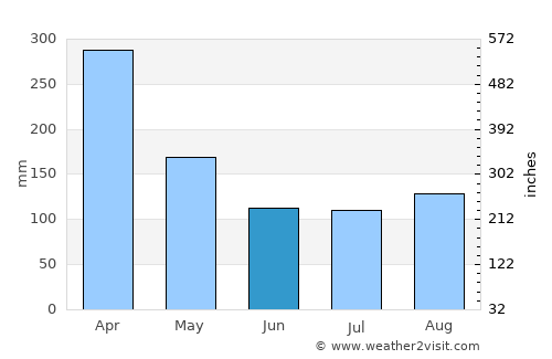 Batusangkar average rain in June