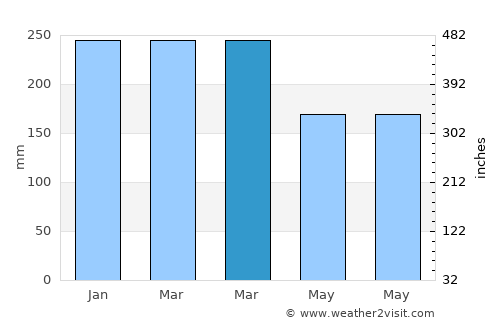 Batusangkar average rain in March
