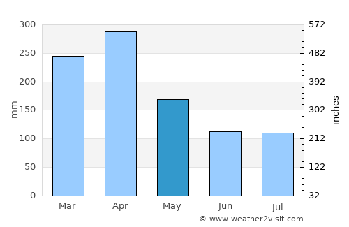 Batusangkar average rain in May