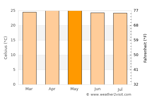 Batusangkar average temperature in May