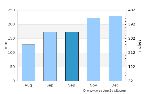 Batusangkar average rain in September