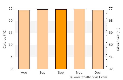 Batusangkar average temperature in September