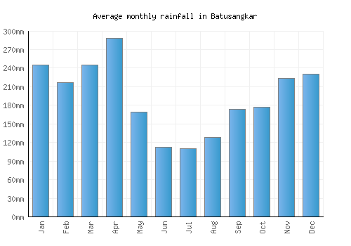 Batusangkar monthly rainfall chart (mm)