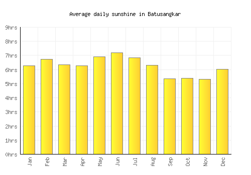 Batusangkar average daily sunshine chart