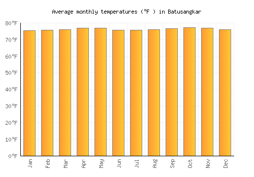 Batusangkar average temperature chart (Fahrenheit)