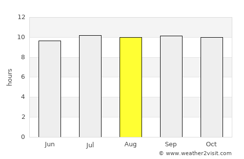 Batutulis average rain in August