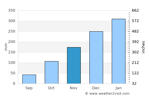 Batutulis average rain in November