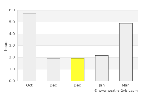 Bátya average rain in December