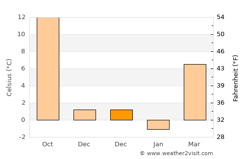 Bátya average temperature in December