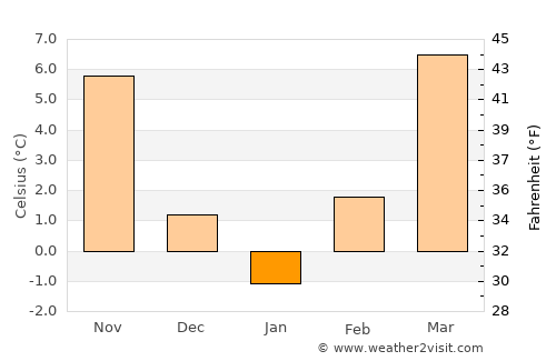 Bátya average temperature in January