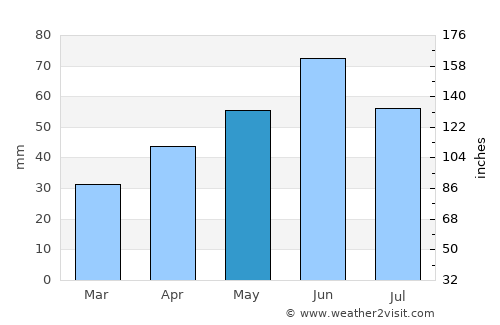 Bátya average rain in May